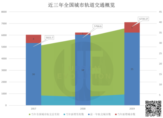 40城开启“地铁时代”，谁是轨道上的赢家？