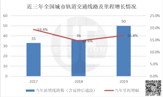 40城开启“地铁时代”，谁是轨道上的赢家？