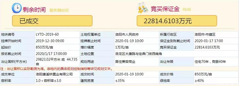 850万元/亩，洛龙区定鼎门广场一地块揽金3.8亿元